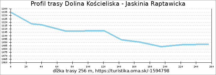 profil trasy Dolina Kościeliska - Jaskinia Raptawicka