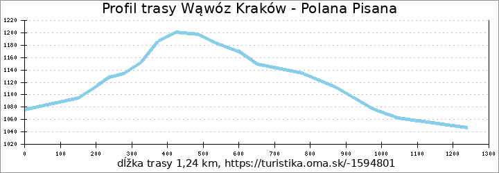 profil trasy Wąwóz Kraków - Polana Pisana