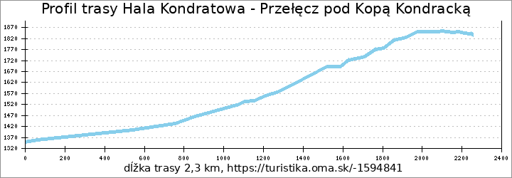 profil trasy Hala Kondratowa - Przełęcz pod Kopą Kondracką