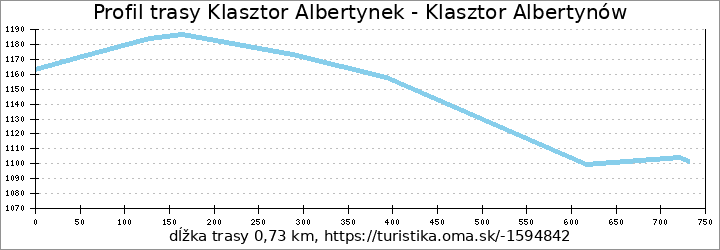 profil trasy Klasztor Albertynek - Klasztor Albertynów