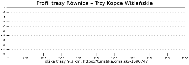 profil trasy Równica – Trzy Kopce Wiślańskie