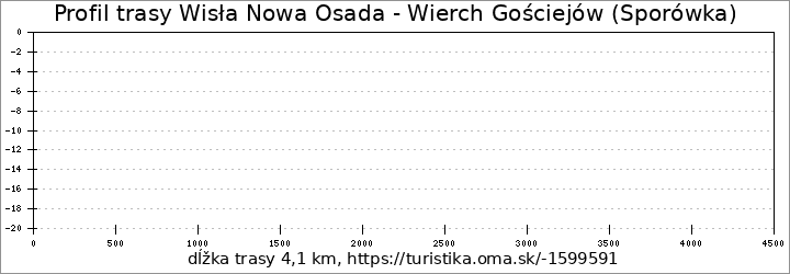 profil trasy Wisła Nowa Osada - Wierch Gościejów (Sporówka)