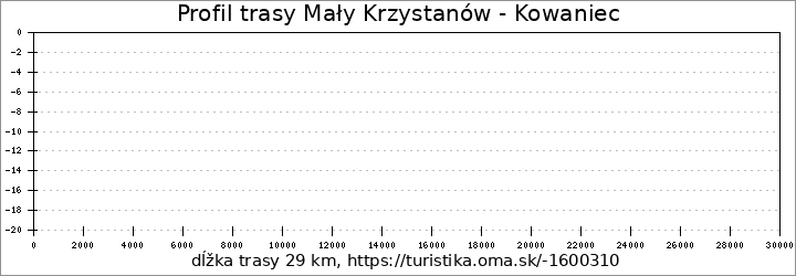 profil trasy Mały Krzystanów - Kowaniec