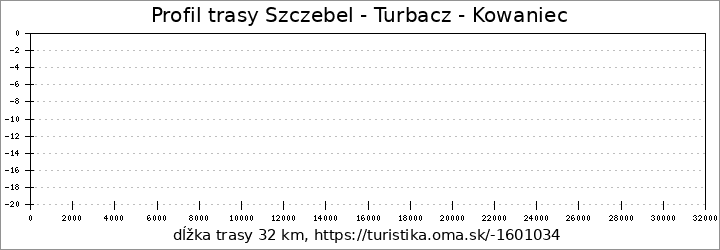 profil trasy Szczebel - Turbacz - Kowaniec