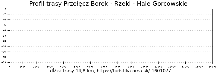 profil trasy Przełęcz Borek - Rzeki - Hale Gorcowskie