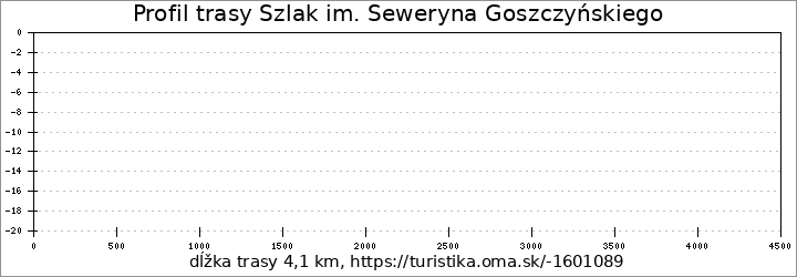 profil trasy Szlak im. Seweryna Goszczyńskiego