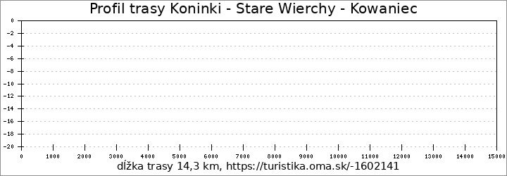 profil trasy Koninki - Stare Wierchy - Kowaniec