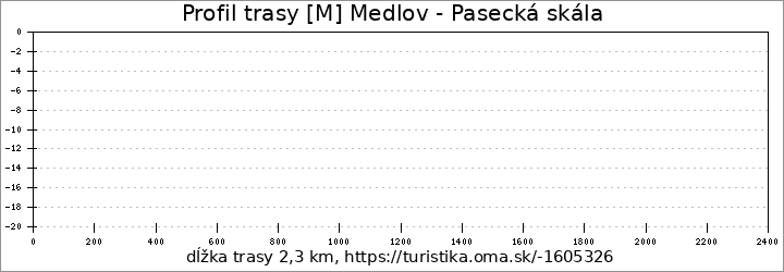 profil trasy [M] Medlov - Pasecká skála