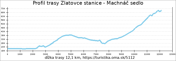 profil trasy Zlatovce stanice - Machnáč sedlo
