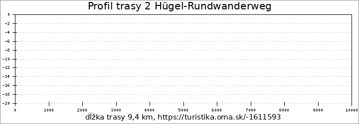 profil trasy 2 Hügel-Rundwanderweg