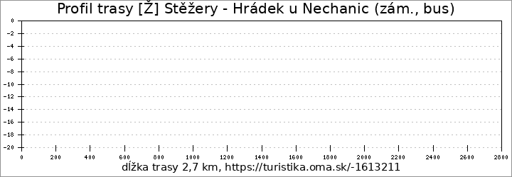 profil trasy [Ž] Stěžery - Hrádek u Nechanic (zám., bus)