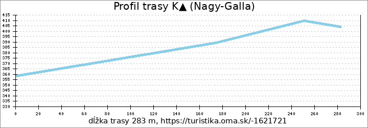 profil trasy K▲ (Nagy-Galla)