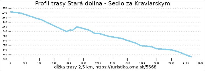 profil trasy Stará dolina - Sedlo za Kraviarskym