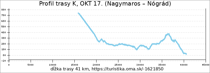profil trasy K, OKT 17. (Nagymaros – Nógrád)