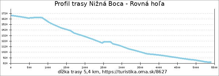 profil trasy Nižná Boca - Rovná hoľa