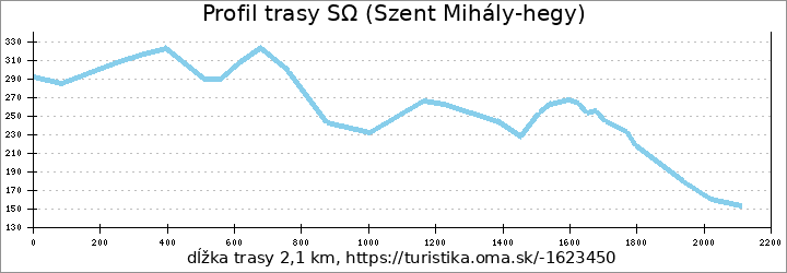 profil trasy SΩ (Szent Mihály-hegy)