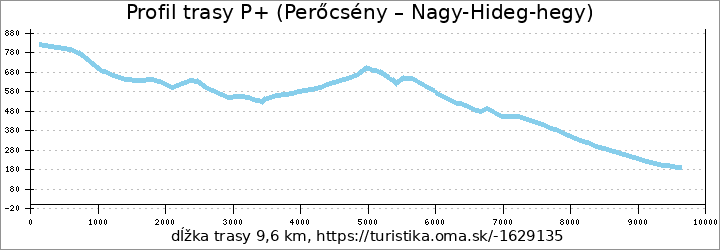 profil trasy P+ (Perőcsény – Nagy-Hideg-hegy)