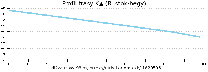 profil trasy K▲ (Rustok-hegy)