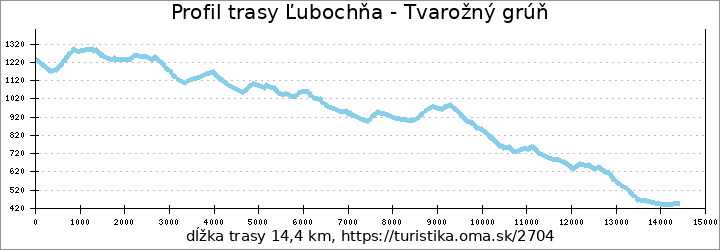 profil trasy Ľubochňa - Tvarožný grúň