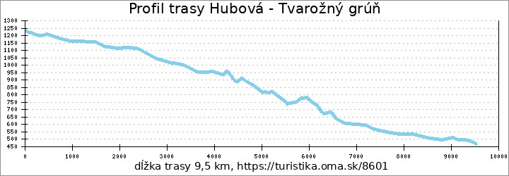 profil trasy Hubová - Tvarožný grúň