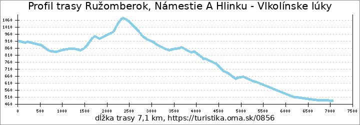 profil trasy Ružomberok, Námestie A Hlinku - Vlkolínske lúky