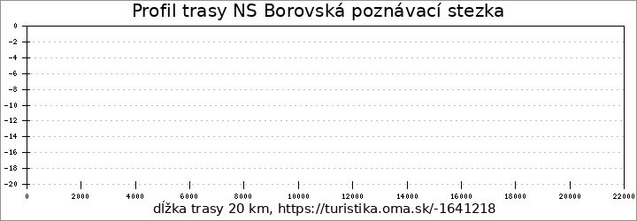 profil trasy NS Borovská poznávací stezka