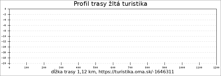 profil trasy žltá turistika