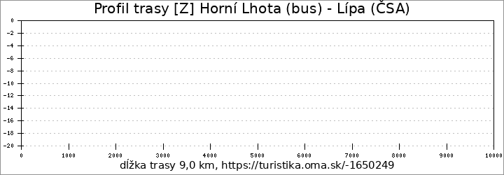 profil trasy [Z] Horní Lhota (bus) - Lípa (ČSA)