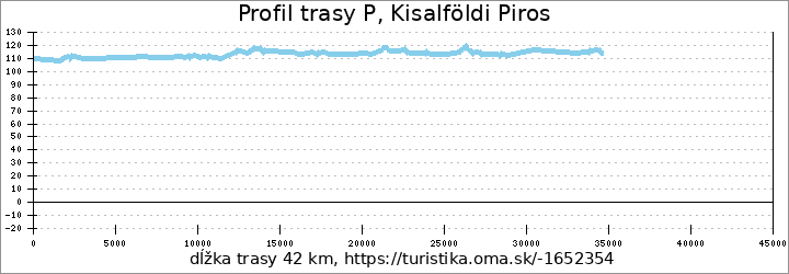 profil trasy P, Kisalföldi Piros