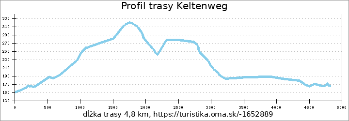 profil trasy Keltenweg