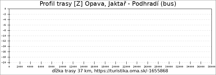 profil trasy [Z] Opava, Jaktař - Podhradí (bus)