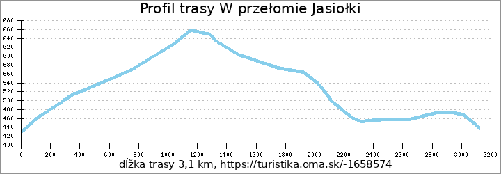 profil trasy W przełomie Jasiołki