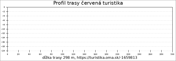 profil trasy červená turistika