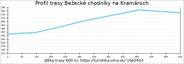 profil trasy Bežecké chodníky na Kramároch