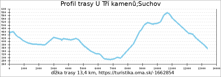 profil trasy U Tří kamenů;Suchov