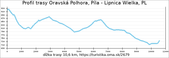 profil trasy Oravská Polhora, Píla - Lipnica Wielka, PL