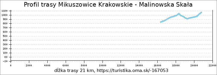 profil trasy Mikuszowice Krakowskie - Malinowska Skała