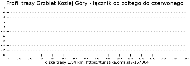 profil trasy Grzbiet Koziej Góry - łącznik od żółtego do czerwonego