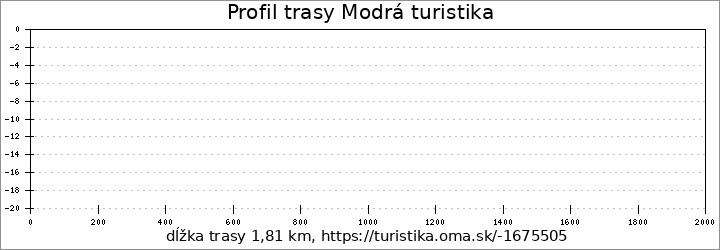 profil trasy Modrá turistika