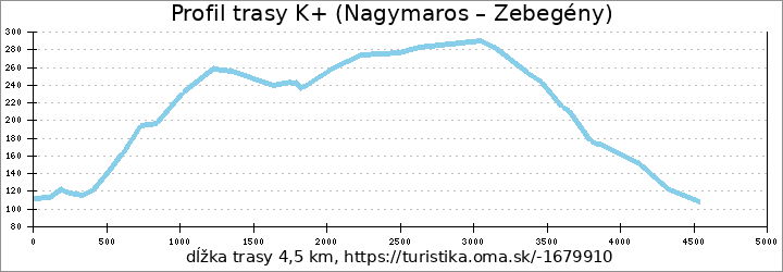 profil trasy K+ (Nagymaros – Zebegény)