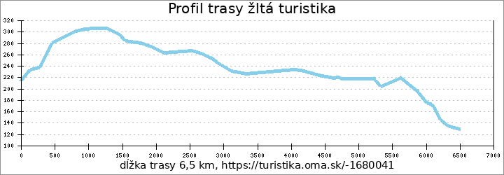 profil trasy žltá turistika