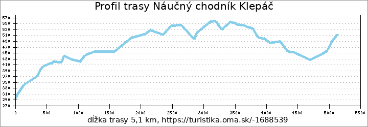 profil trasy Náučný chodník Klepáč