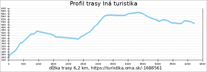 profil trasy Iná turistika