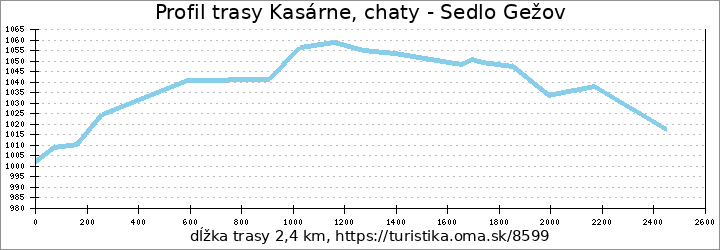 profil trasy Kasárne, chaty - Sedlo Gežov