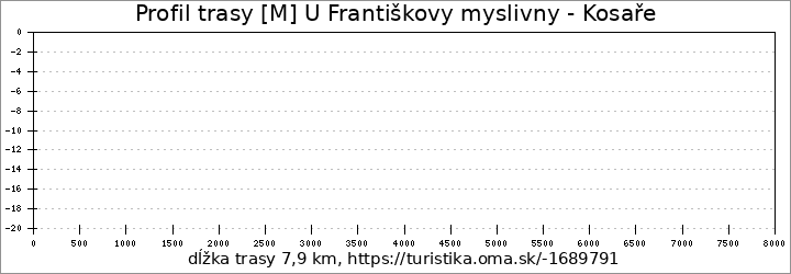 profil trasy [M] U Františkovy myslivny - Kosaře