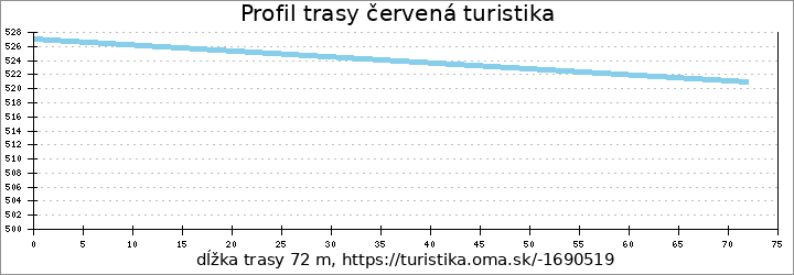 profil trasy červená turistika