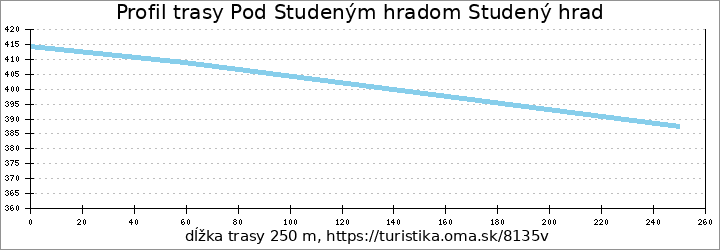 profil trasy Pod Studeným hradom Studený hrad