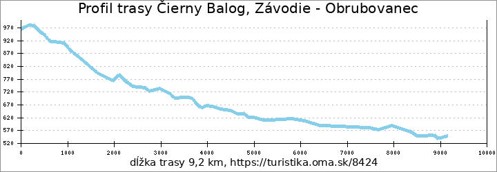 profil trasy Čierny Balog, Závodie - Obrubovanec