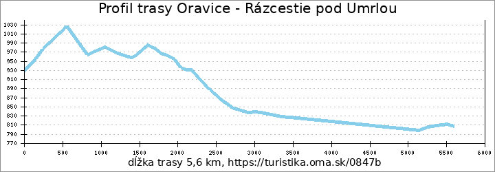 profil trasy Oravice - Rázcestie pod Umrlou