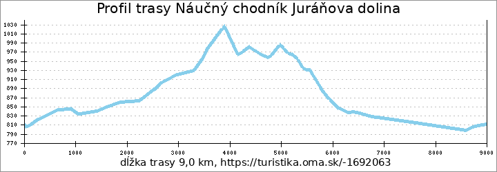 profil trasy Náučný chodník Juráňova dolina